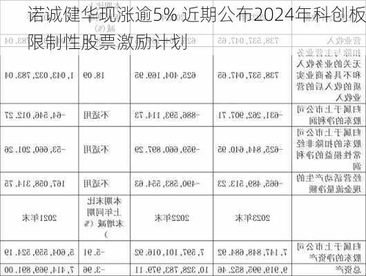 诺诚健华现涨逾5% 近期公布2024年科创板限制性股票激励计划