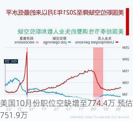 美国10月份职位空缺增至774.4万 预估为751.9万