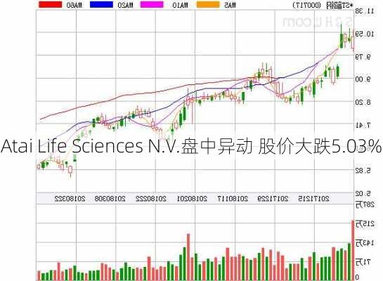 Atai Life Sciences N.V.盘中异动 股价大跌5.03%