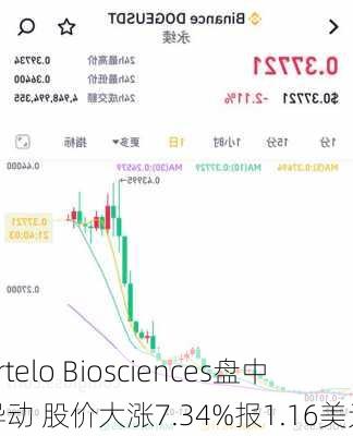 Artelo Biosciences盘中异动 股价大涨7.34%报1.16美元