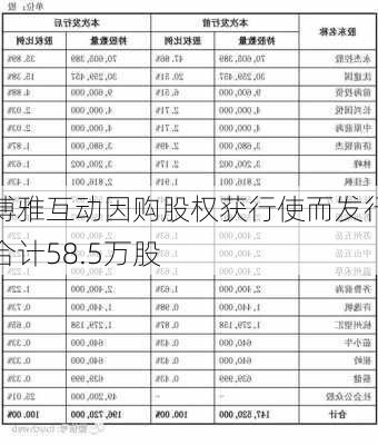 博雅互动因购股权获行使而发行合计58.5万股